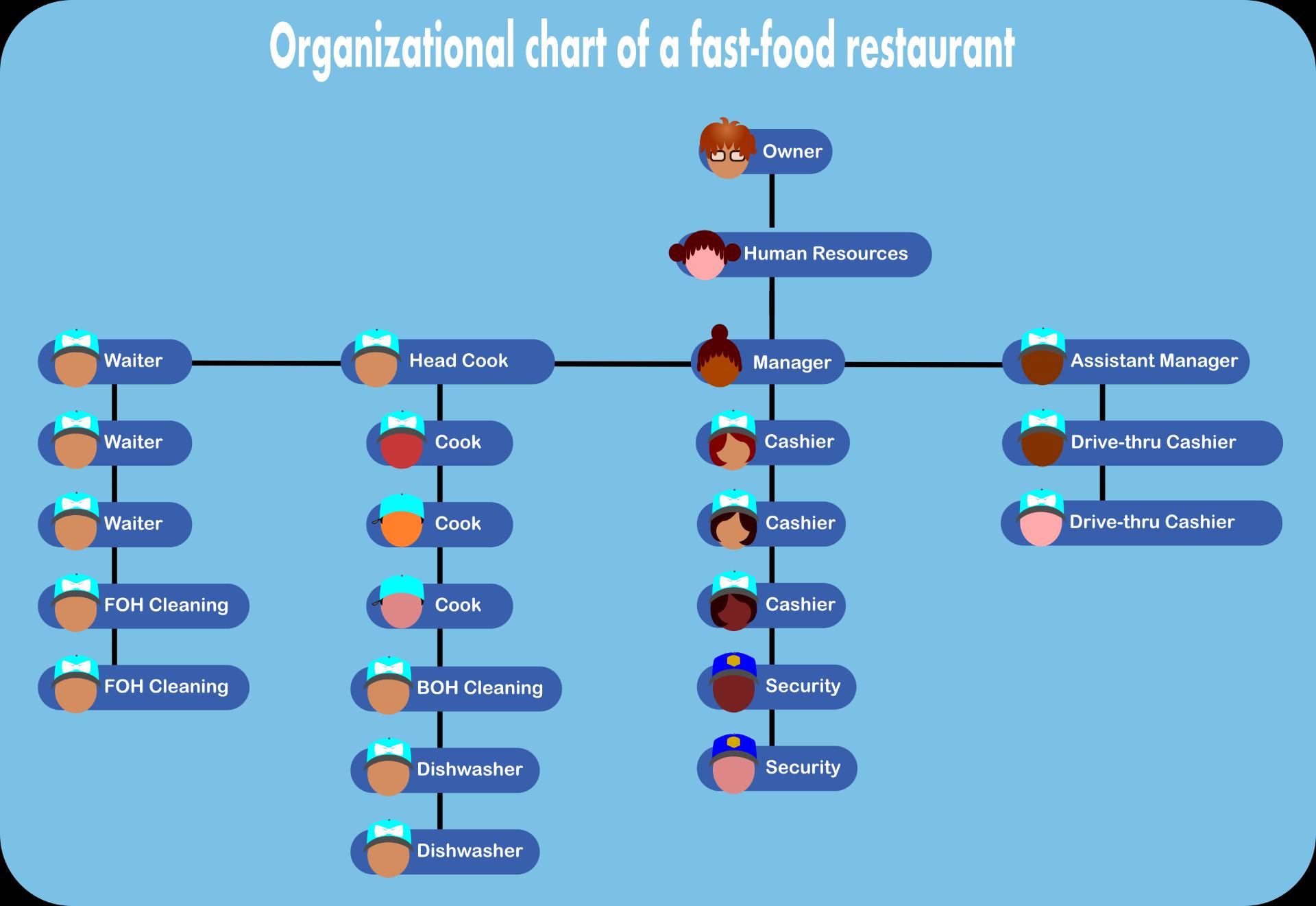 Organizational Charts For Restaurants Examples