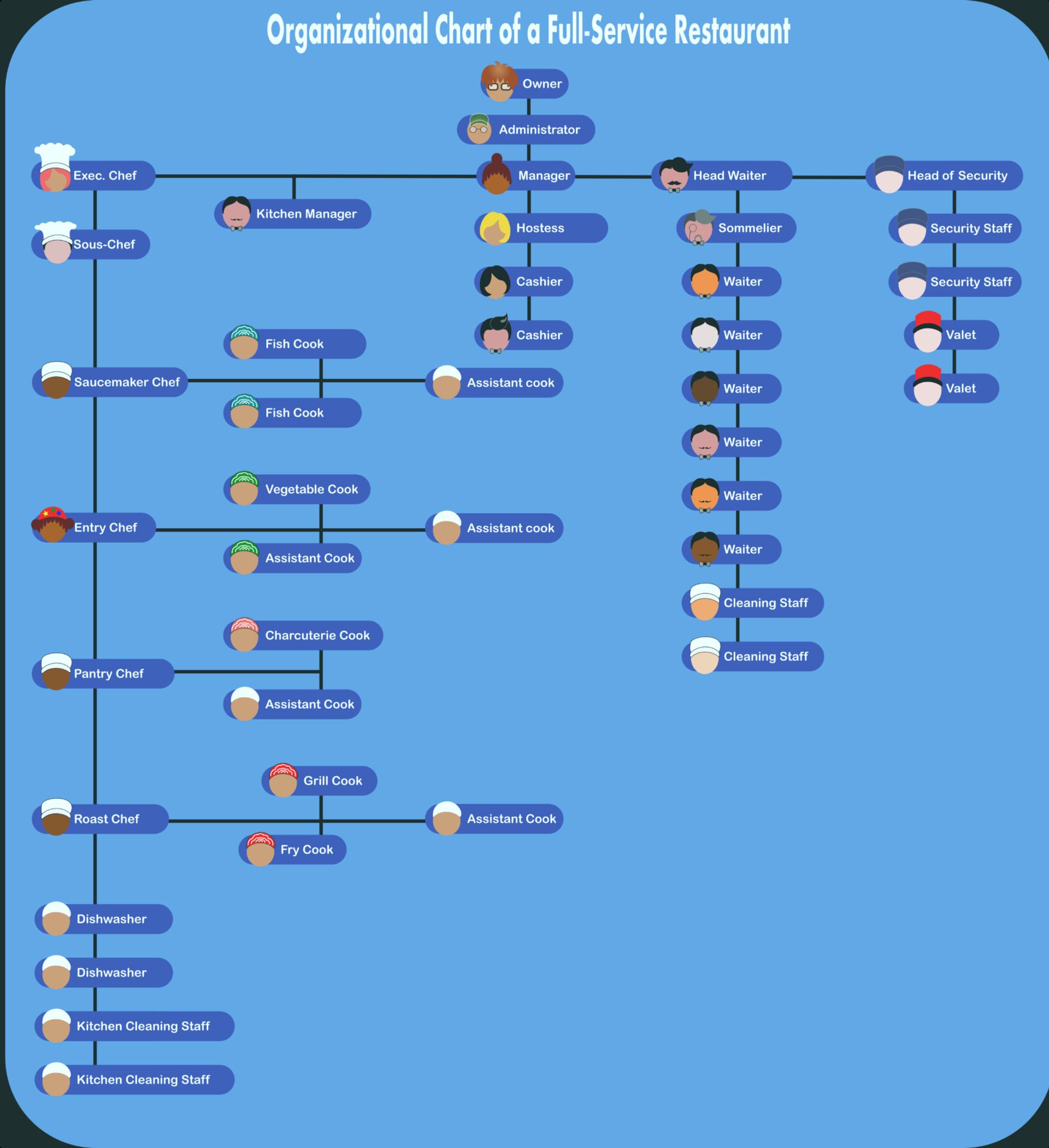 Organizational Charts For Restaurants Examples