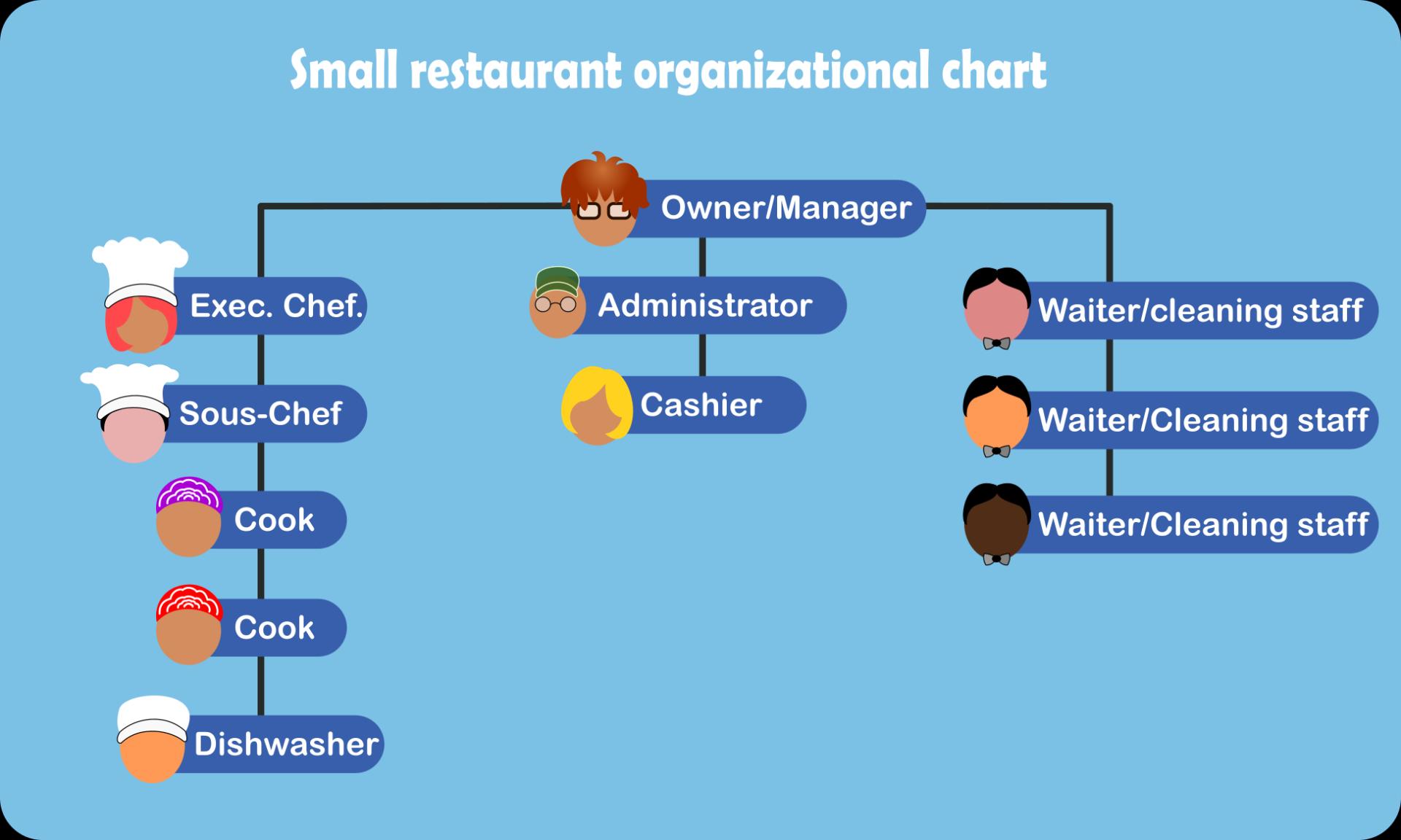 Organizational Charts For Restaurants Examples